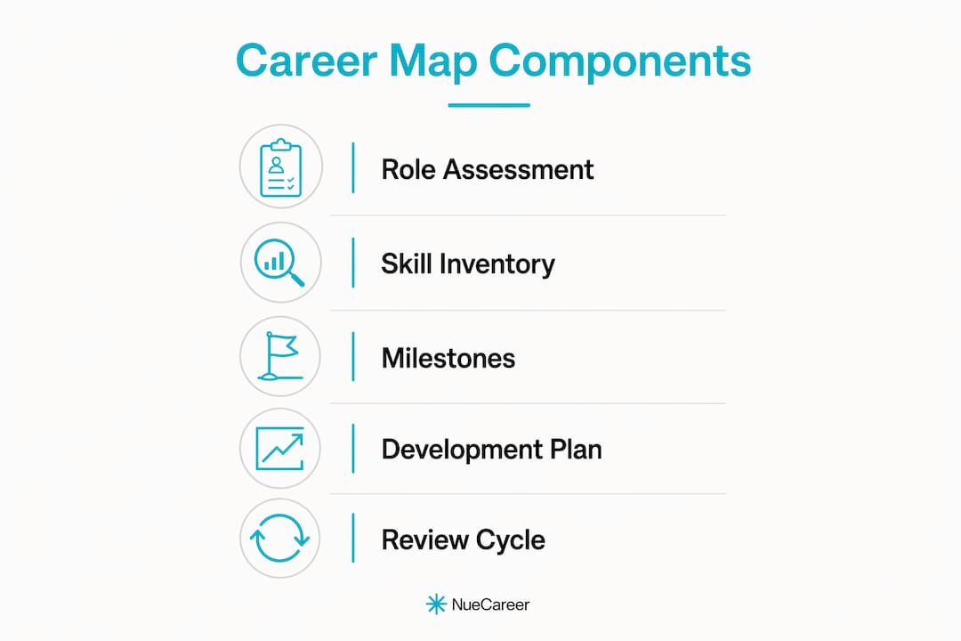 Infographic showing core components of career map
