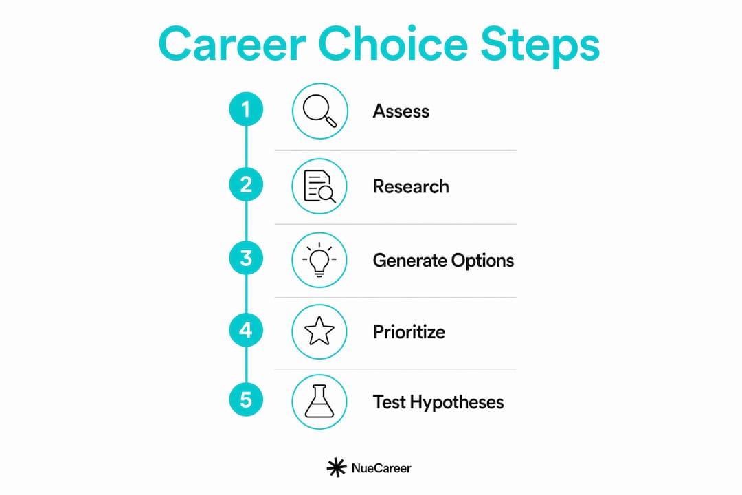 Infographic illustrating career decision process steps