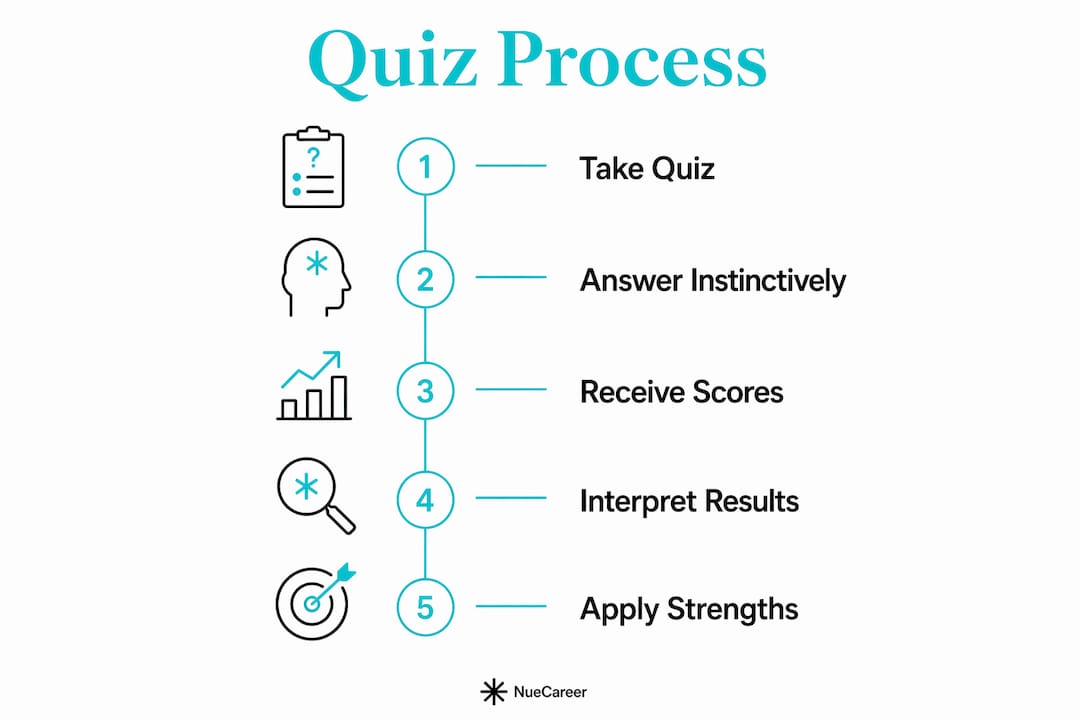 Infographic showing career quiz process steps