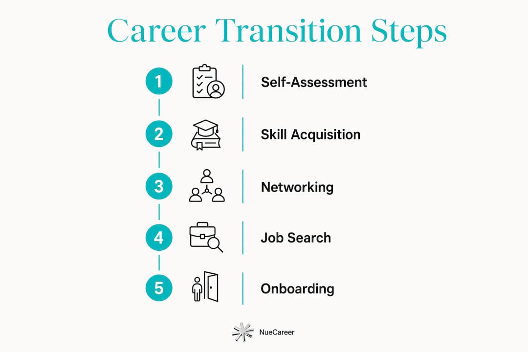 Infographic illustrating key career transition steps in vertical flow
