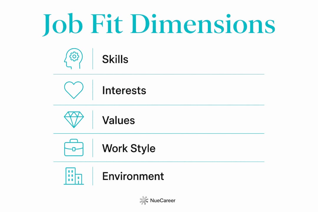 Infographic illustrating key job fit dimensions