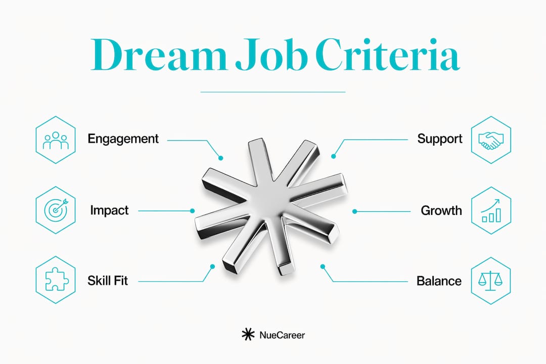 Infographic illustrating six dream job criteria
