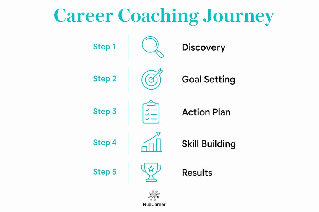 Infographic illustrating five steps of career coaching process