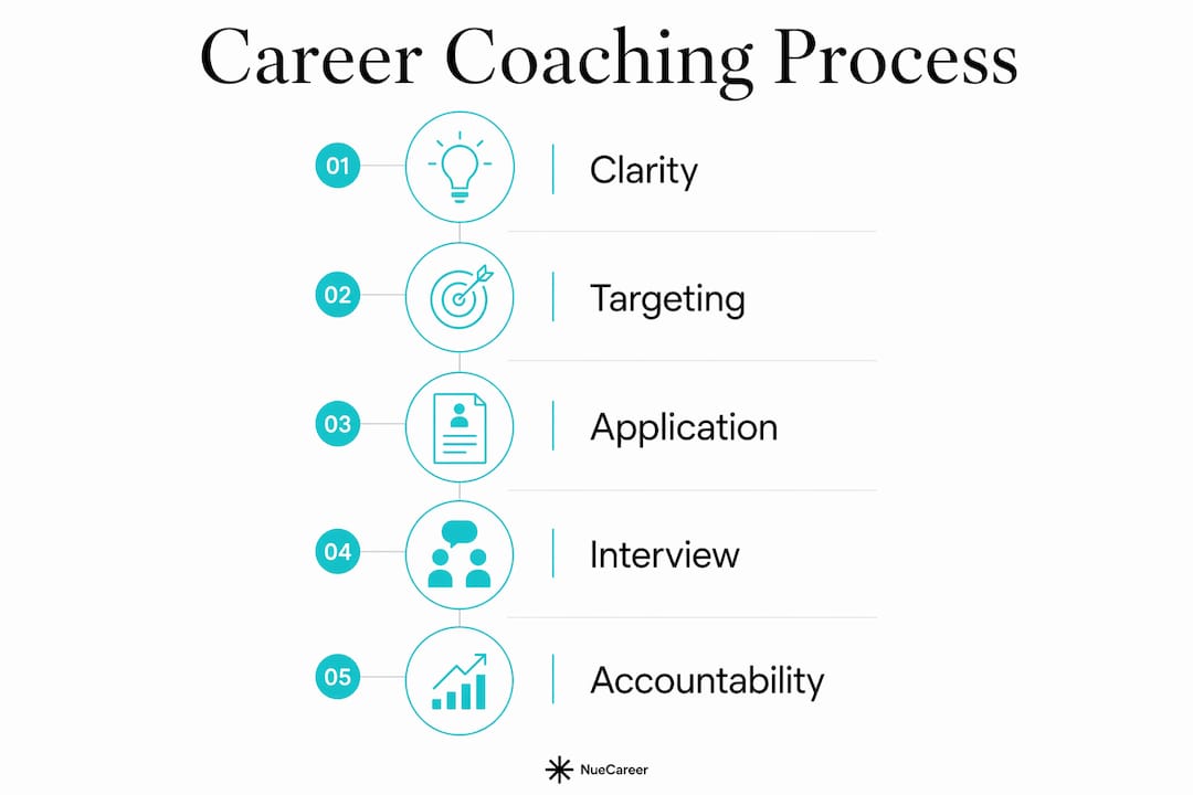 Infographic illustrating career coaching process steps