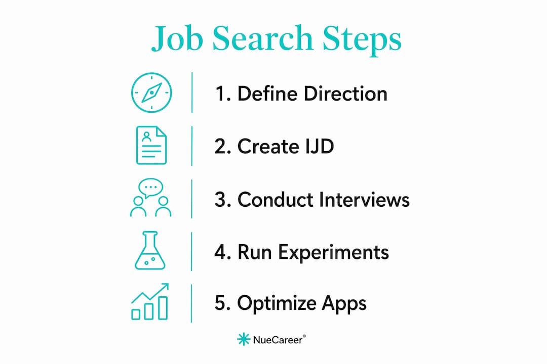 Infographic outlining five job search steps