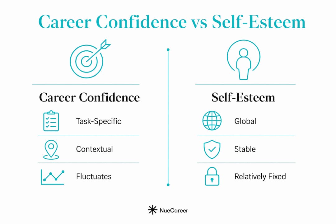 Infographic comparing career confidence and self-esteem