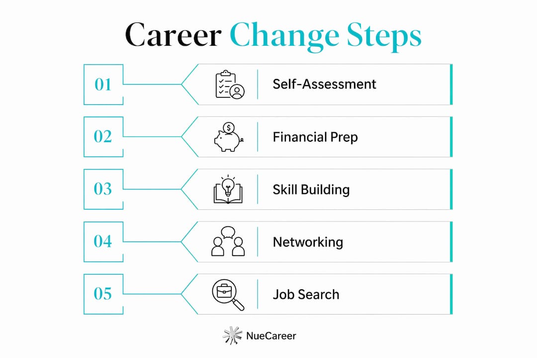 Infographic depicting career change step-by-step process