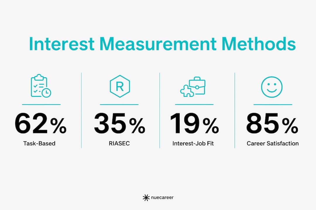 Infographic illustrating career interest measurement statistics