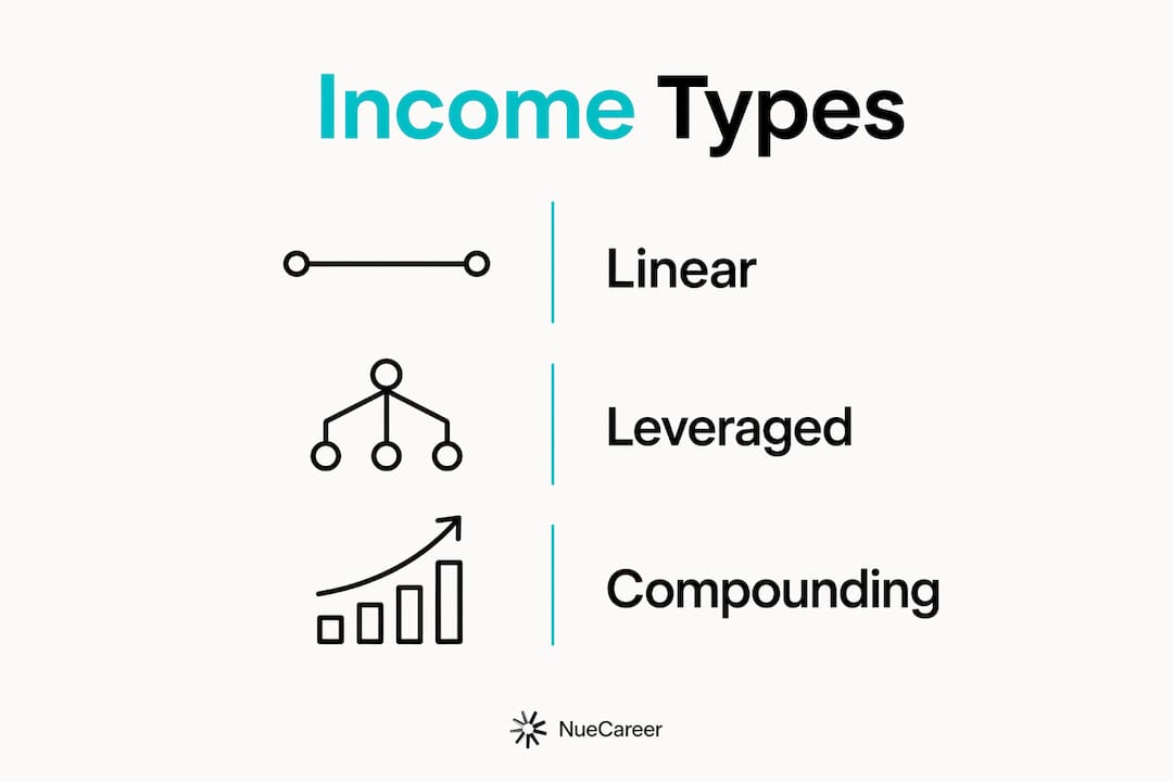 Infographic showing three income types in portfolio careers