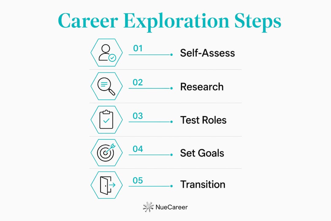 Infographic outlining five steps of career exploration process