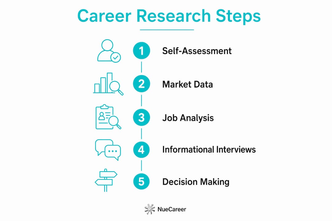 Infographic showing career research steps in vertical flow