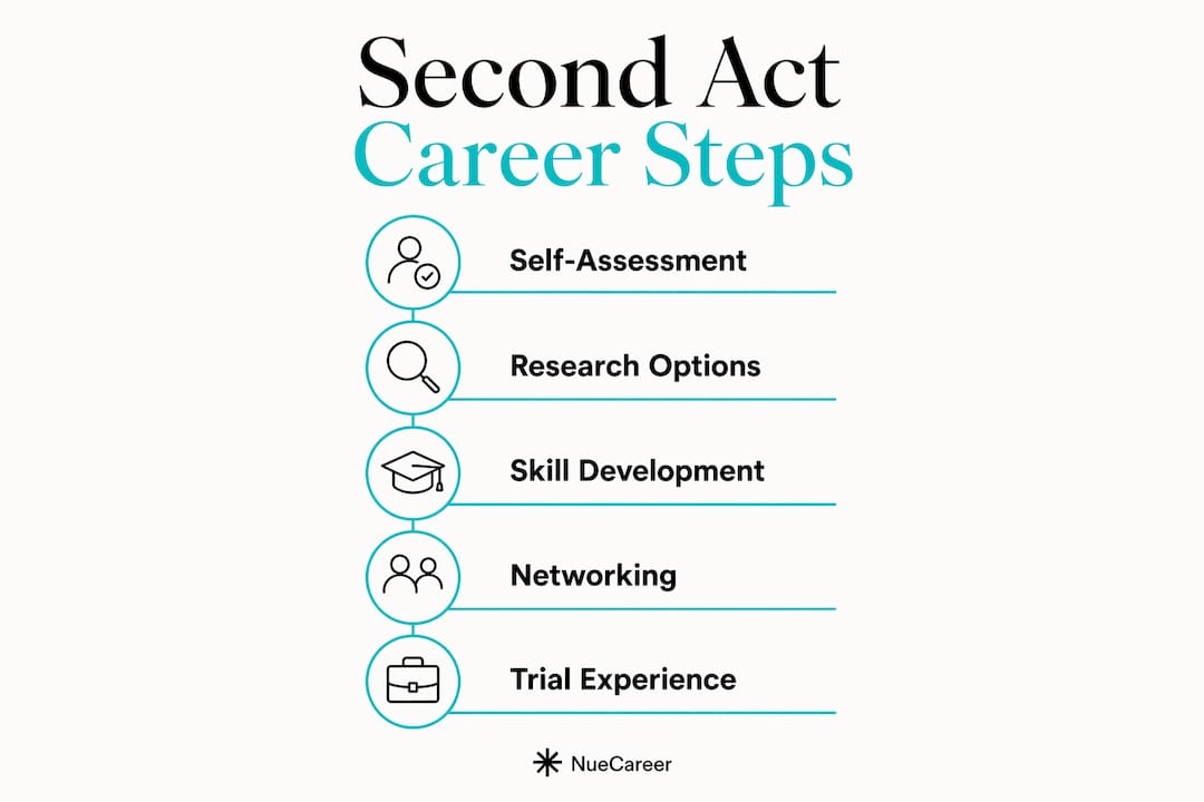 Infographic outlining key steps in a second act career