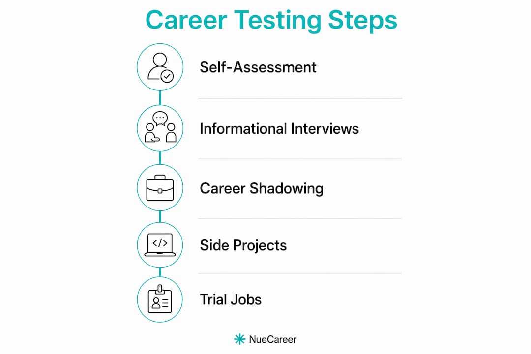 Infographic illustrating five steps for career testing process