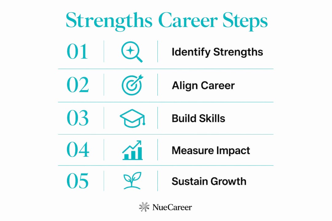 Infographic of five key strengths-based career steps