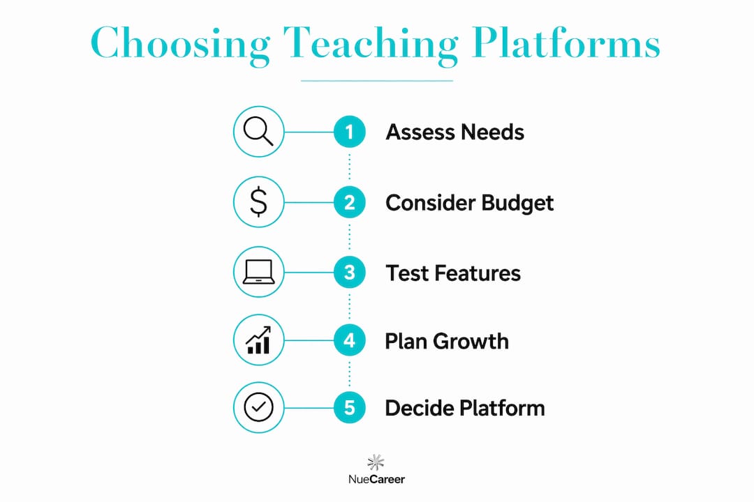 Infographic illustrating steps to choose teaching platforms