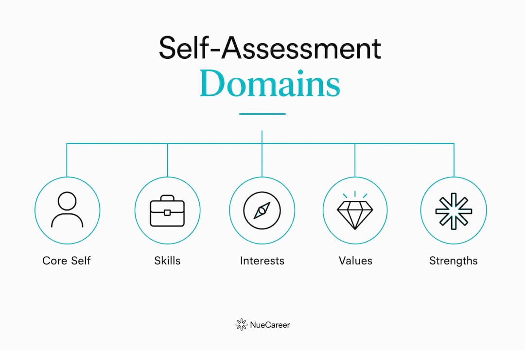 Infographic depicting key self-assessment domains for career change