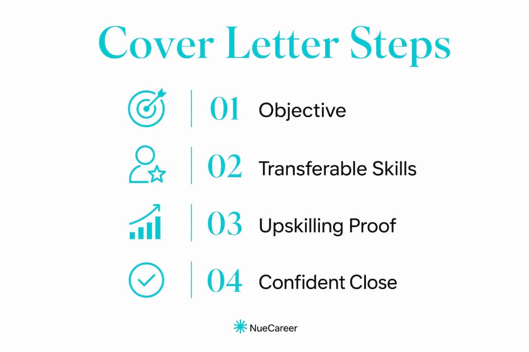 Infographic illustrating four steps of career-change cover letter
