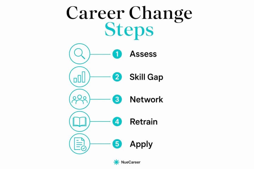 Infographic showing career change steps for over 50