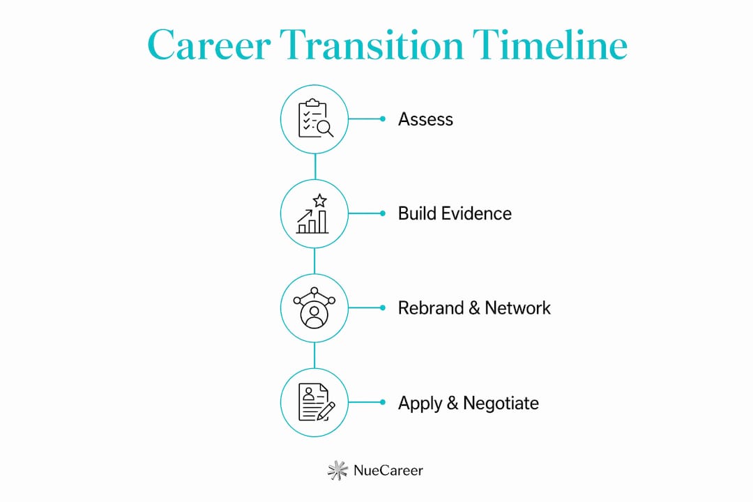 Infographic showing career transition timeline stages