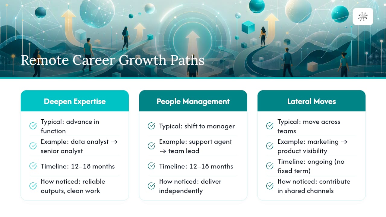 What Career Growth Looks Like in Remote-Friendly Roles — overview diagram