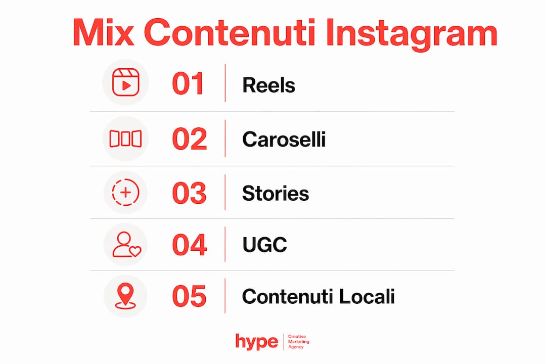 Perché Instagram per strutture ricettive nel 2026 3 Schema visivo a scorrimento verticale che mostra le diverse tipologie di contenuti su Instagram