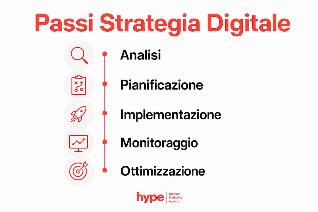 Perché serve una strategia digitale per le PMI 3 Schema illustrativo dei principali step per una strategia digitale efficace