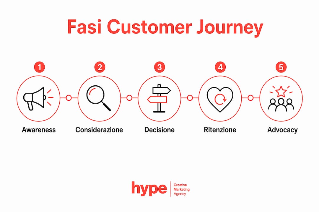 Customer journey mapping: guida pratica 2026 3 Grafico illustrativo che racconta tutte le tappe del percorso del cliente