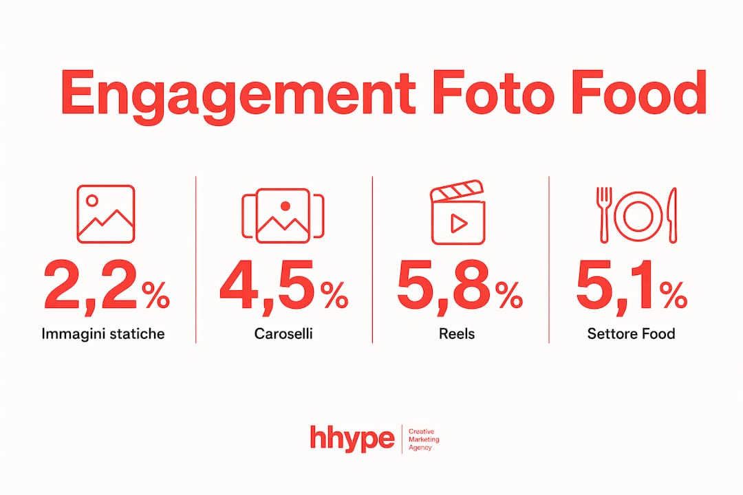 Ruolo delle foto food su Instagram nel 2026 3 Infografica sull’engagement dei diversi formati fotografici dedicati al food su Instagram