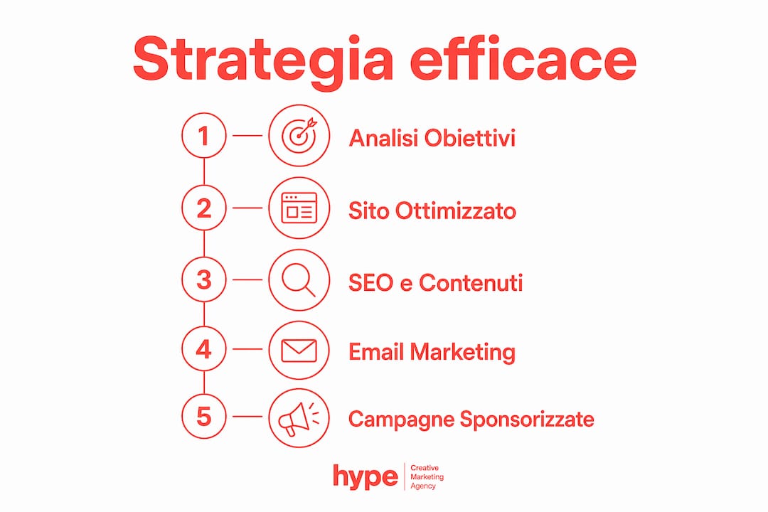 Digital marketing per PMI: guida pratica 2026 3 Infografica: i 5 step fondamentali per una strategia di digital marketing vincente