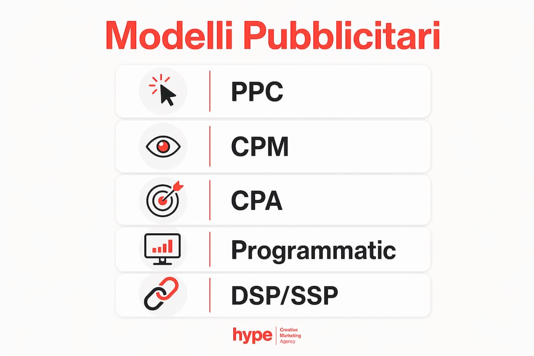 Come funziona la pubblicità online per le PMI 3 Infografica dedicata ai principali modelli di acquisto per la pubblicità digitale