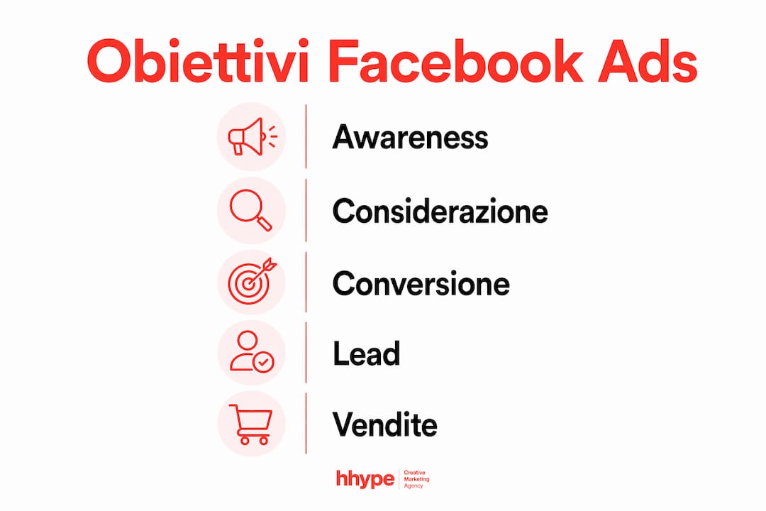 Ruolo delle campagne Facebook Ads per le PMI 3 Infografica sui principali obiettivi delle campagne Facebook Ads per le piccole e medie imprese