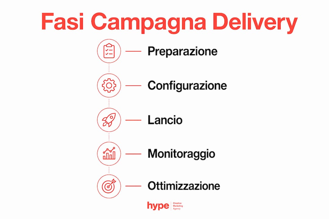 Come lanciare campagna delivery sui social nel 2026 2 Schema illustrato delle principali tappe di una campagna social dedicata al delivery