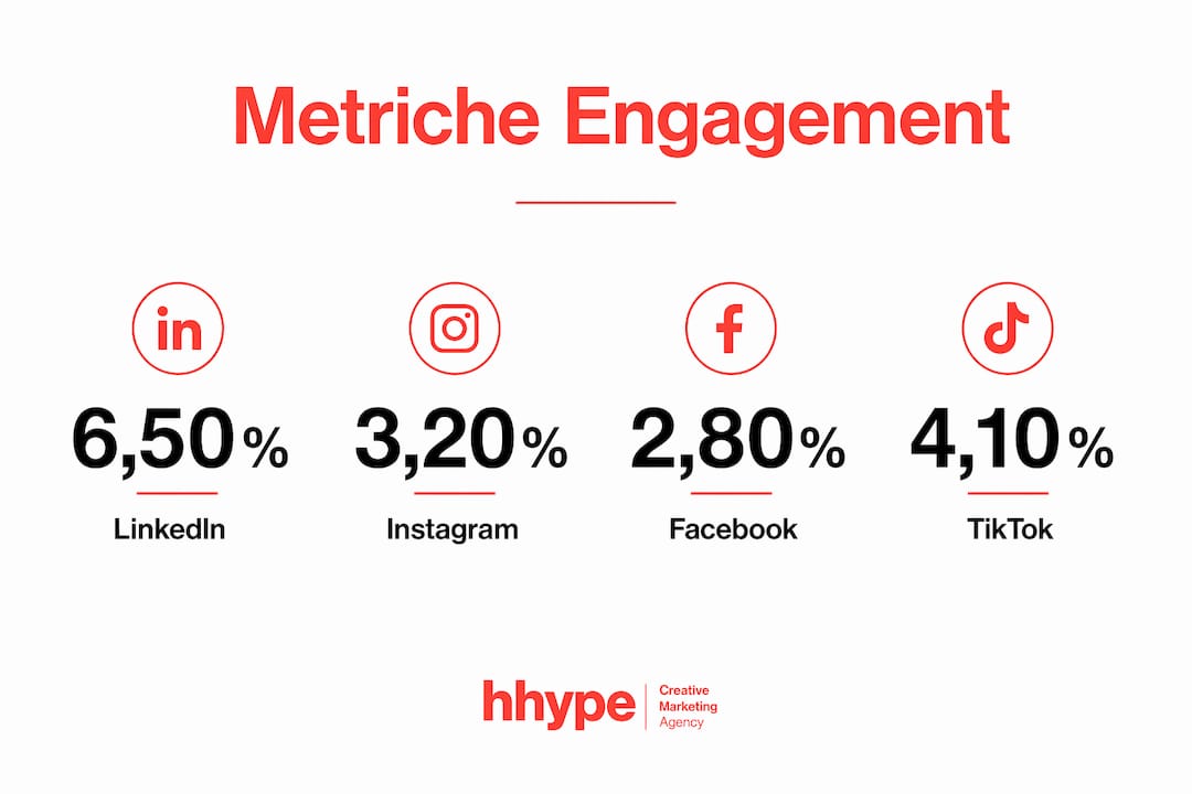 Strategia contenuti social media per PMI nel 2026 3 Infografica: dati e numeri sull’engagement social delle PMI