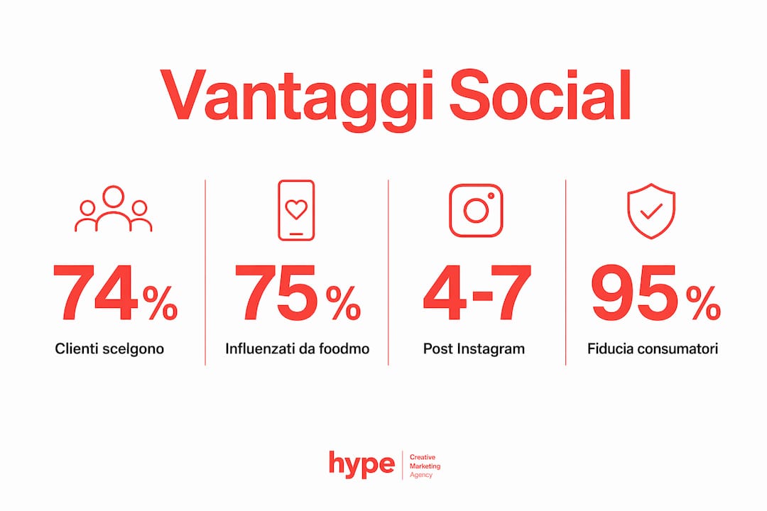 Perché i social media per ristoranti nel 2026 3 Infografica: perché i social network fanno la differenza per il tuo ristorante