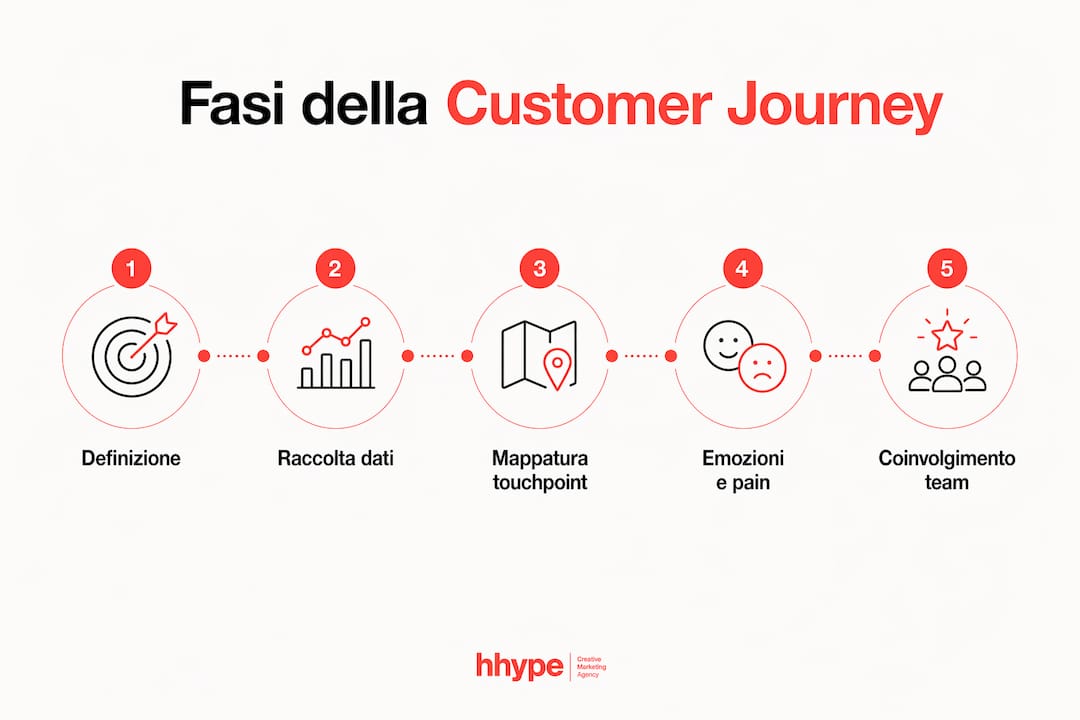 Come fare una customer journey map efficace nel 2026 3 Infografica che illustra le fasi principali del percorso del cliente