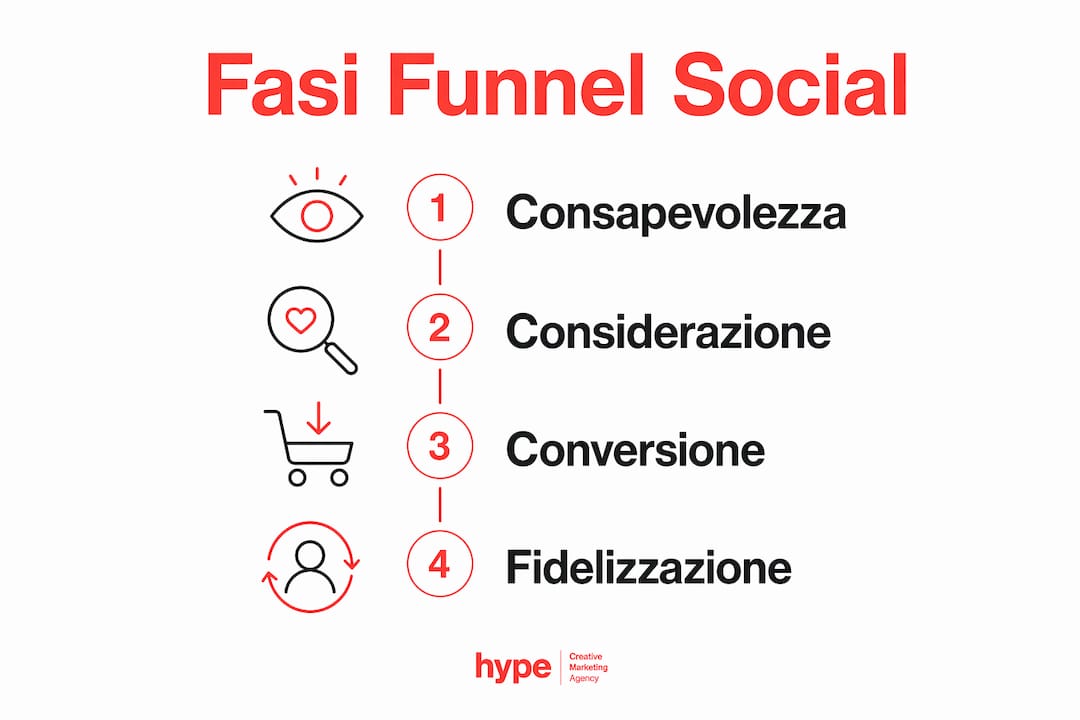 Social media marketing base: guida per PMI 2026 3 Infografica sulle principali fasi del percorso nel funnel dei social media