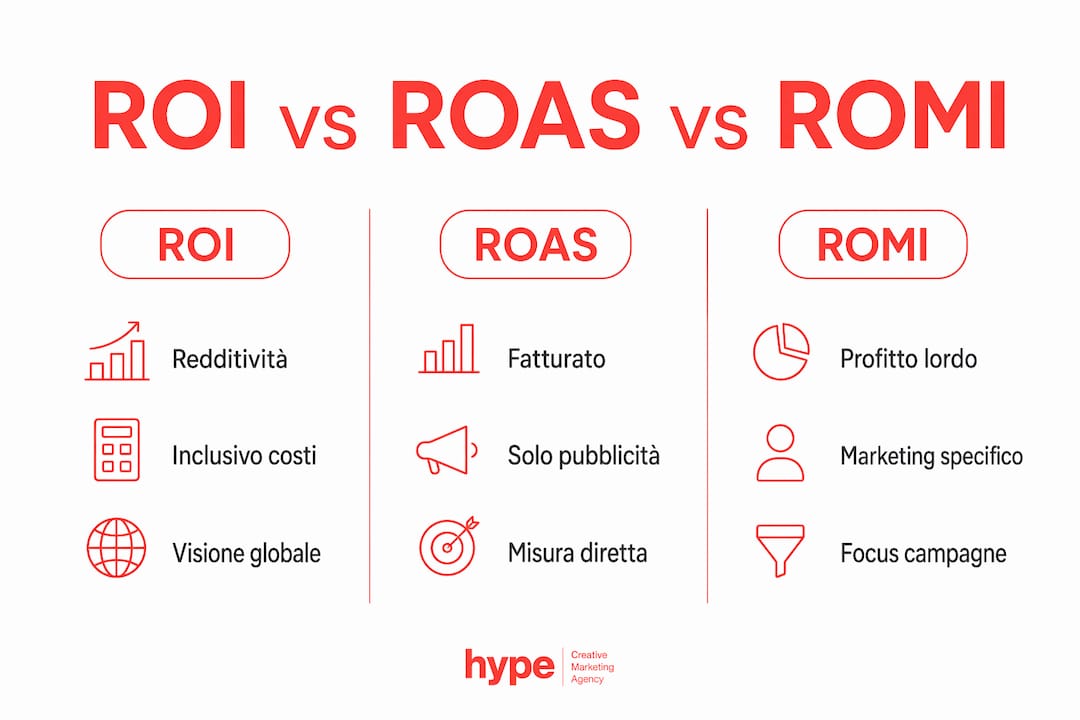 ROI marketing digitale: guida pratica per PMI 2026 3 Infografica comparativa tra ROI, ROAS e ROMI suddivisa per categoria
