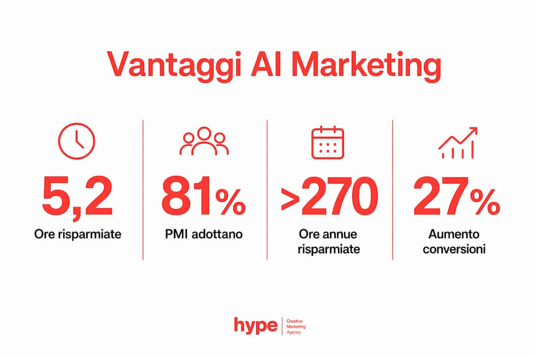 AI nel marketing per PMI: guida pratica 2026 3 Infografica: i vantaggi dell’intelligenza artificiale nel marketing per le piccole e medie imprese, con dati e statistiche aggiornate