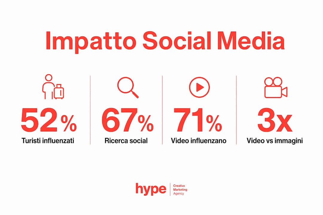 Social media tourism marketing: guida pratica 2026 2 Infografica che illustra come i social media stanno trasformando il settore del turismo