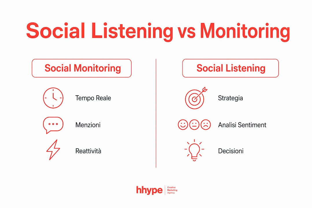 Social listening spiegato: guida pratica 2026 3 Infografica: le differenze tra social listening e social monitoring