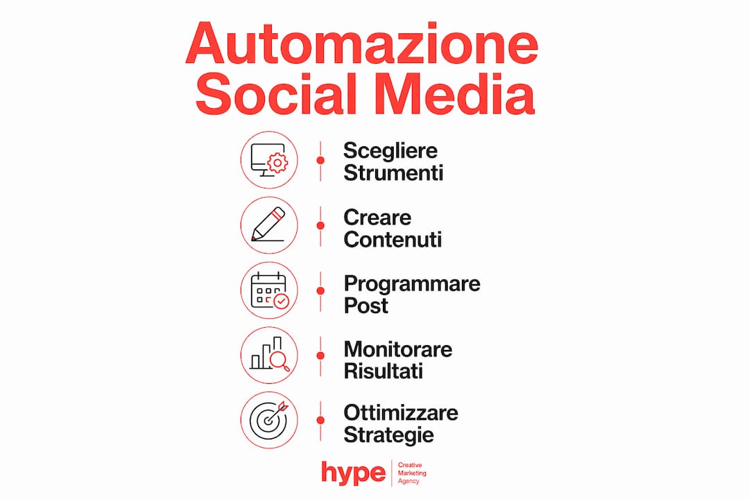 Automatizzare post social media: guida per PMI 2026 3 Schema grafico che illustra, passo dopo passo in verticale, il processo di automazione dei social media