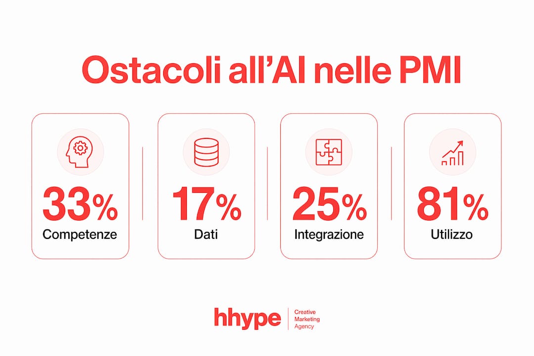 AI marketing PMI Italia: guida pratica 2026 3 Infografica: le principali barriere che frenano l’adozione dell’Intelligenza Artificiale nelle PMI italiane