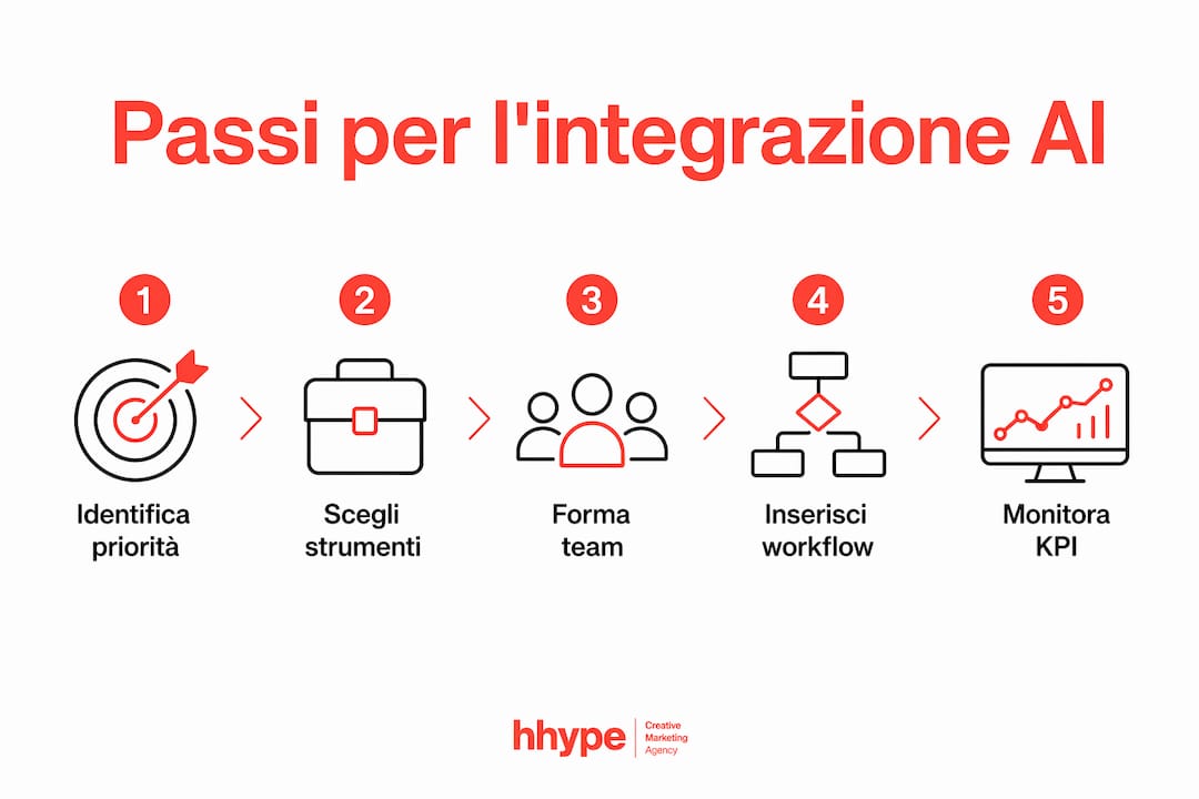 Marketing digitale e intelligenza artificiale per PMI 3 Infografica: le tappe fondamentali per integrare l’Intelligenza Artificiale nelle strategie di marketing