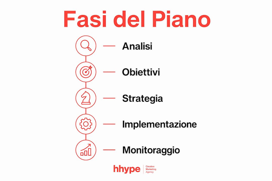 Consulenza marketing strategico per PMI: guida 2026 3 Infografica: le principali fasi per sviluppare un piano marketing efficace per le PMI