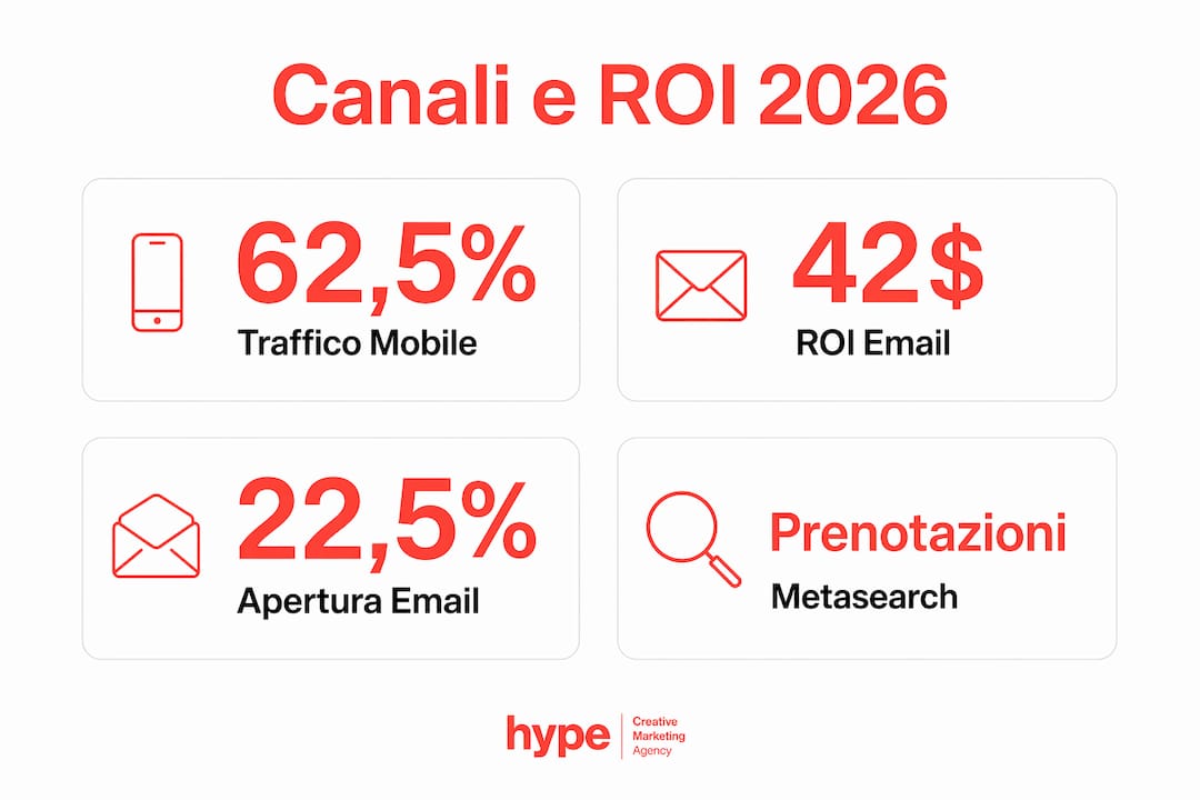 Digital marketing hotel: strategie efficaci per il 2026 3 Grafico informativo sulle statistiche dei canali digitali per gli hotel: tendenze e previsioni al 2026