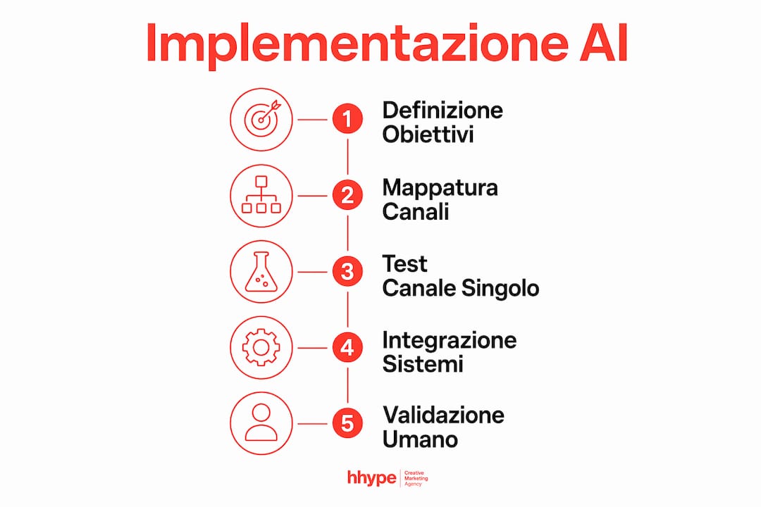 Personalizzazione marketing AI per PMI: guida 2026 3 Infografica: le fasi chiave per integrare l’Intelligenza Artificiale nelle strategie di marketing