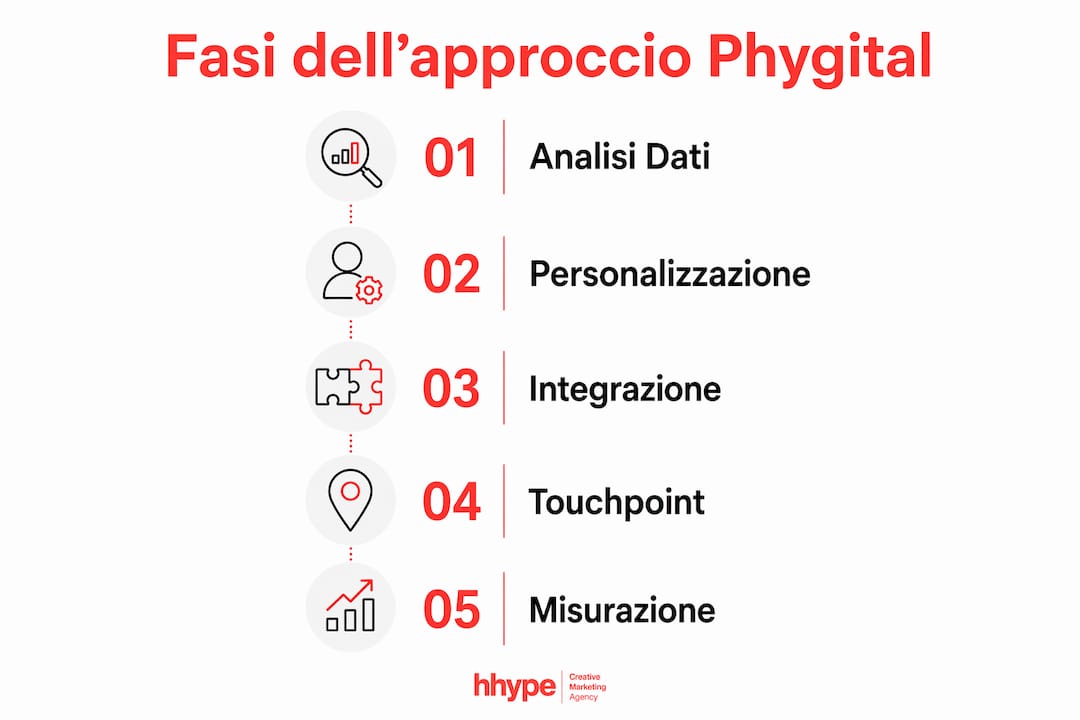Infografica che illustra i principali step del percorso phygital