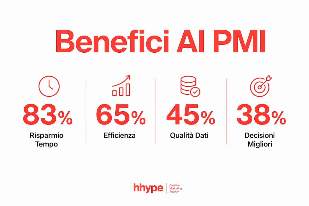 Infografica che illustra in modo chiaro e immediato i vantaggi pratici dell’intelligenza artificiale per le piccole e medie imprese nel 2026.