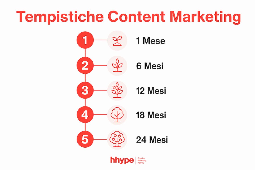 Infografica: quanto tempo serve per vedere risultati concreti nel content marketing per le PMI