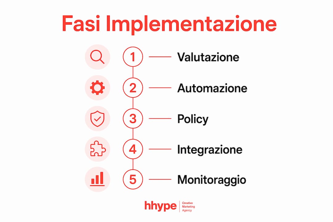 AI agent marketing per PMI: guida pratica 2026 3 Infografica: le tappe chiave per l’adozione degli agenti AI